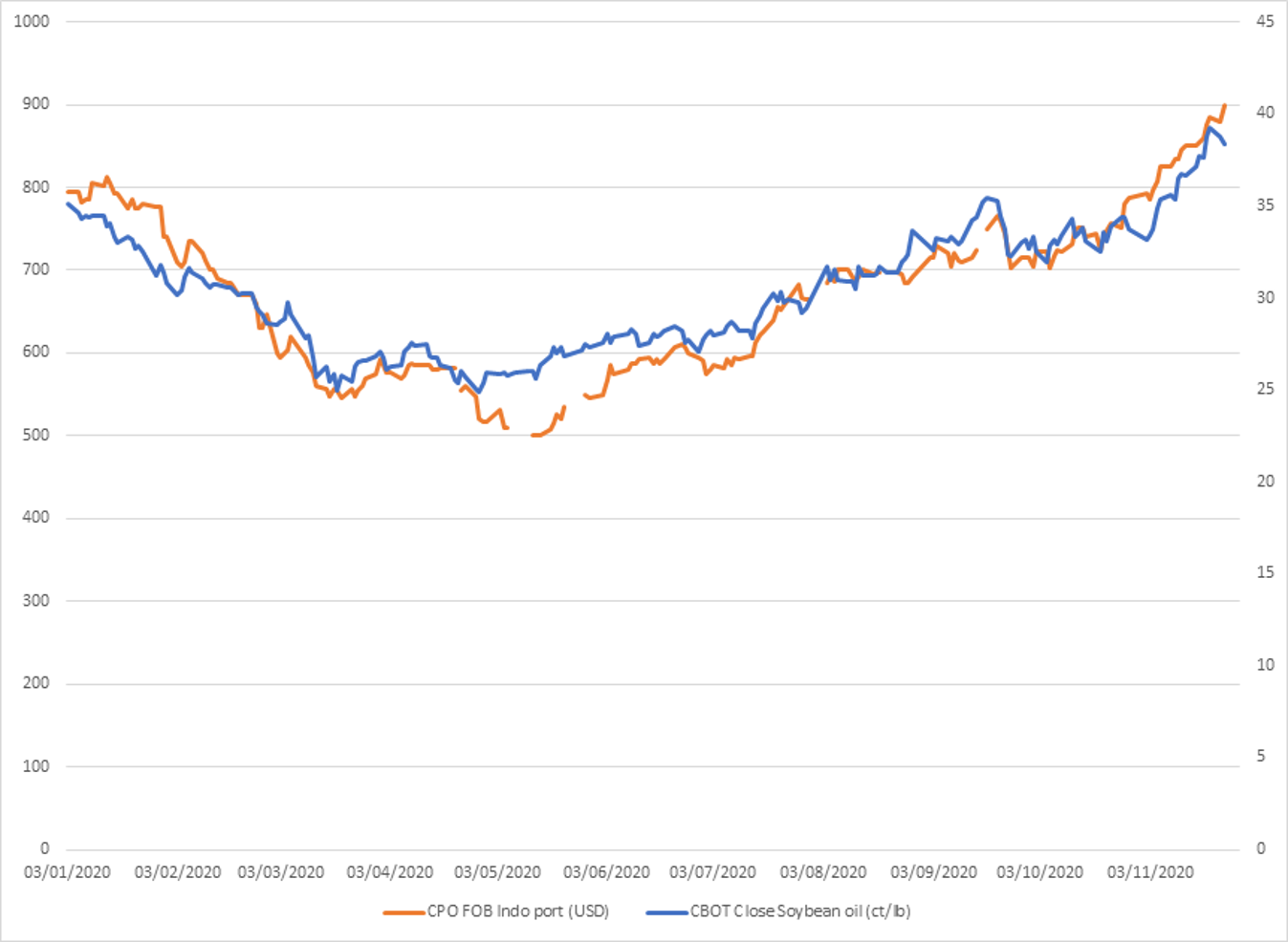 Market analysis of the CBO & CBOT